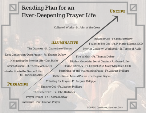 Reading Plan for an Ever-Deepening Prayer Life